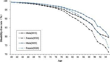 Change trend and gender differences in disability-free life expectancy among older adults in China, 2010–2020